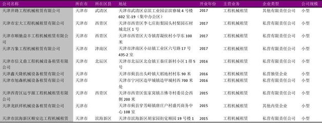 天津市建筑機(jī)械出租行業(yè)企業(yè)名錄2018版1891家